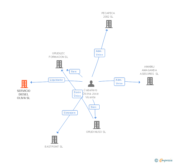 Vinculaciones societarias de SERVICIO DIESEL OLIVA SL