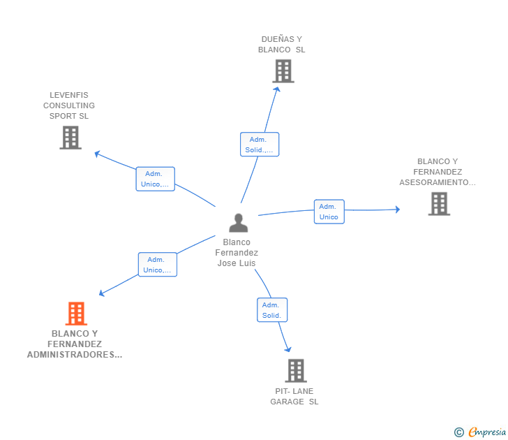 Vinculaciones societarias de BLANCO Y FERNANDEZ ADMINISTRADORES ASOCIADOS SL