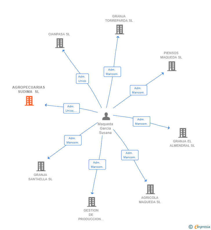 Vinculaciones societarias de AGROPECUARIAS SUDIMA SL