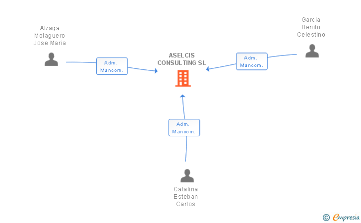 Vinculaciones societarias de ASELCIS CONSULTING SL