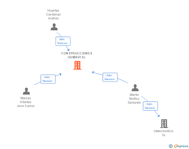 Vinculaciones societarias de CONSTRUCCIONES GUMAVI SL