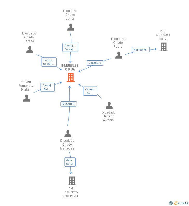 Vinculaciones societarias de INMUEBLES C D SA
