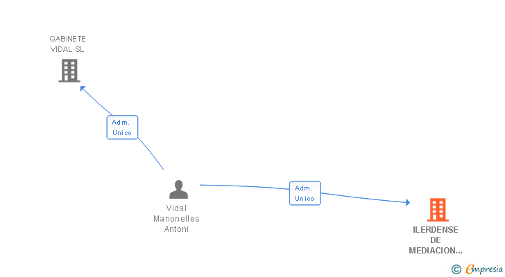 Vinculaciones societarias de ILERDENSE DE MEDIACION Y TRADING SL
