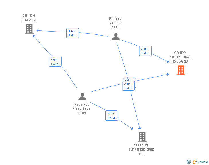Vinculaciones societarias de GRUPO PROFESIONAL FIXEDA SA