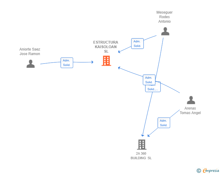 Vinculaciones societarias de ESTRUCTURA KAISOLOAN SL