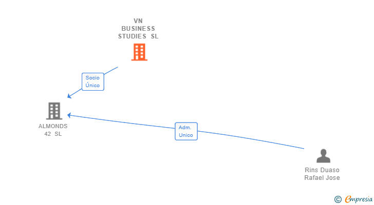Vinculaciones societarias de VN BUSINESS STUDIES SL
