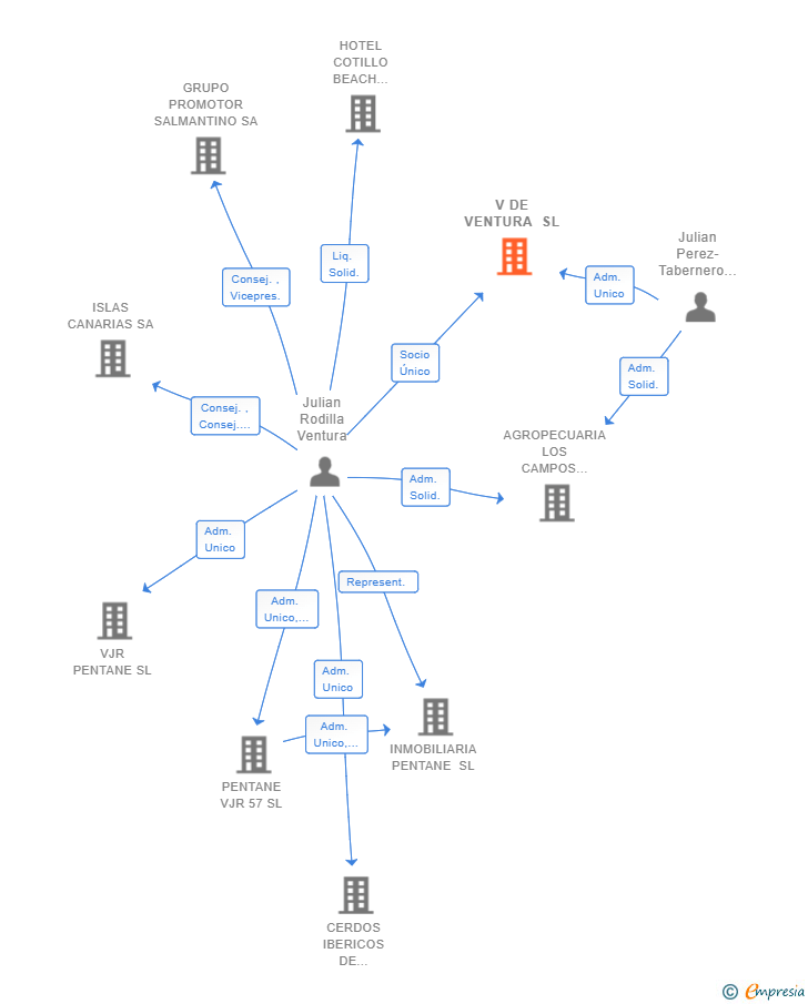 Vinculaciones societarias de V DE VENTURA SL