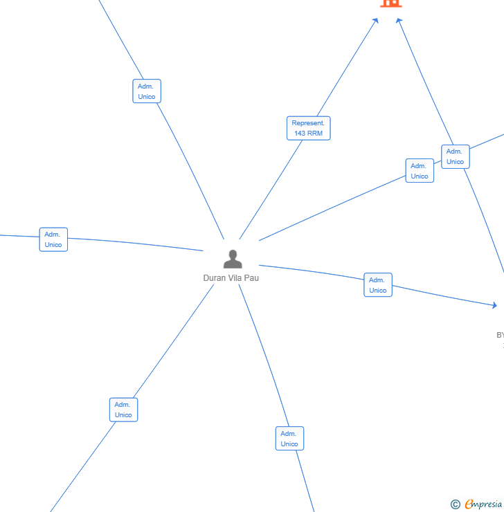 Vinculaciones societarias de CLOUDECHO CORPORATION SL