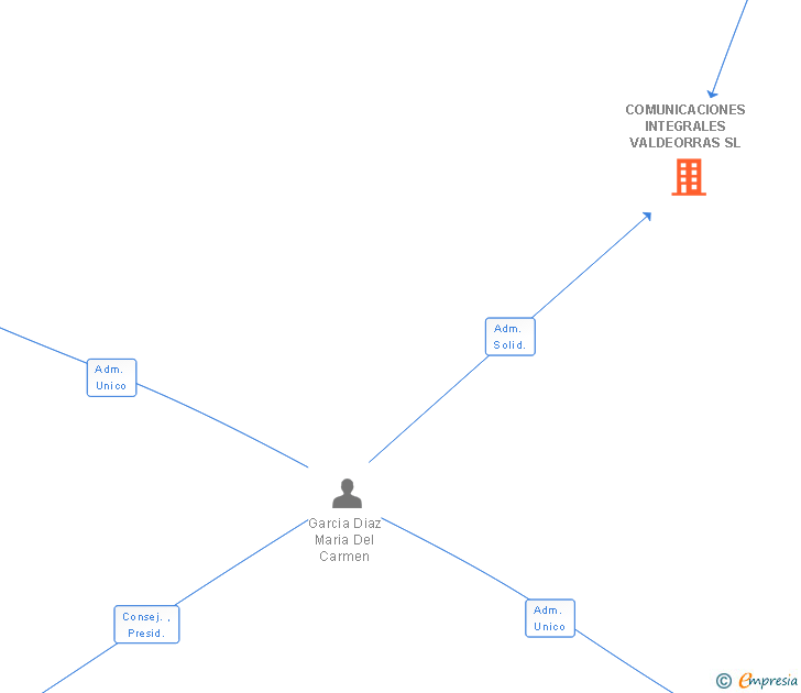 Vinculaciones societarias de COMUNICACIONES INTEGRALES VALDEORRAS SL