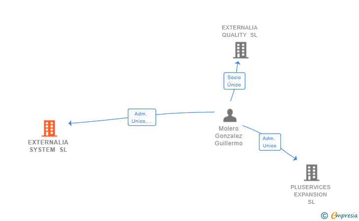 Vinculaciones societarias de EXTERNALIA SYSTEM SL
