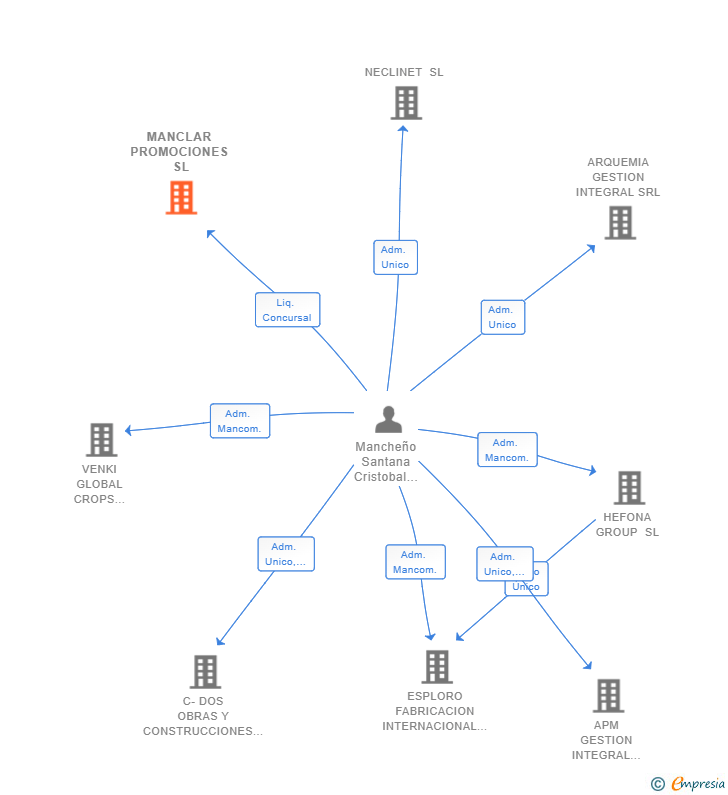 Vinculaciones societarias de MANCLAR PROMOCIONES SL