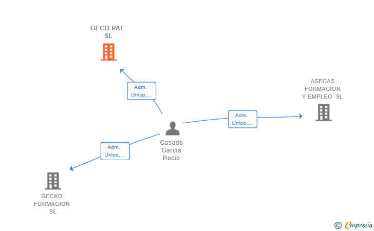 Vinculaciones societarias de GECO PAE SL