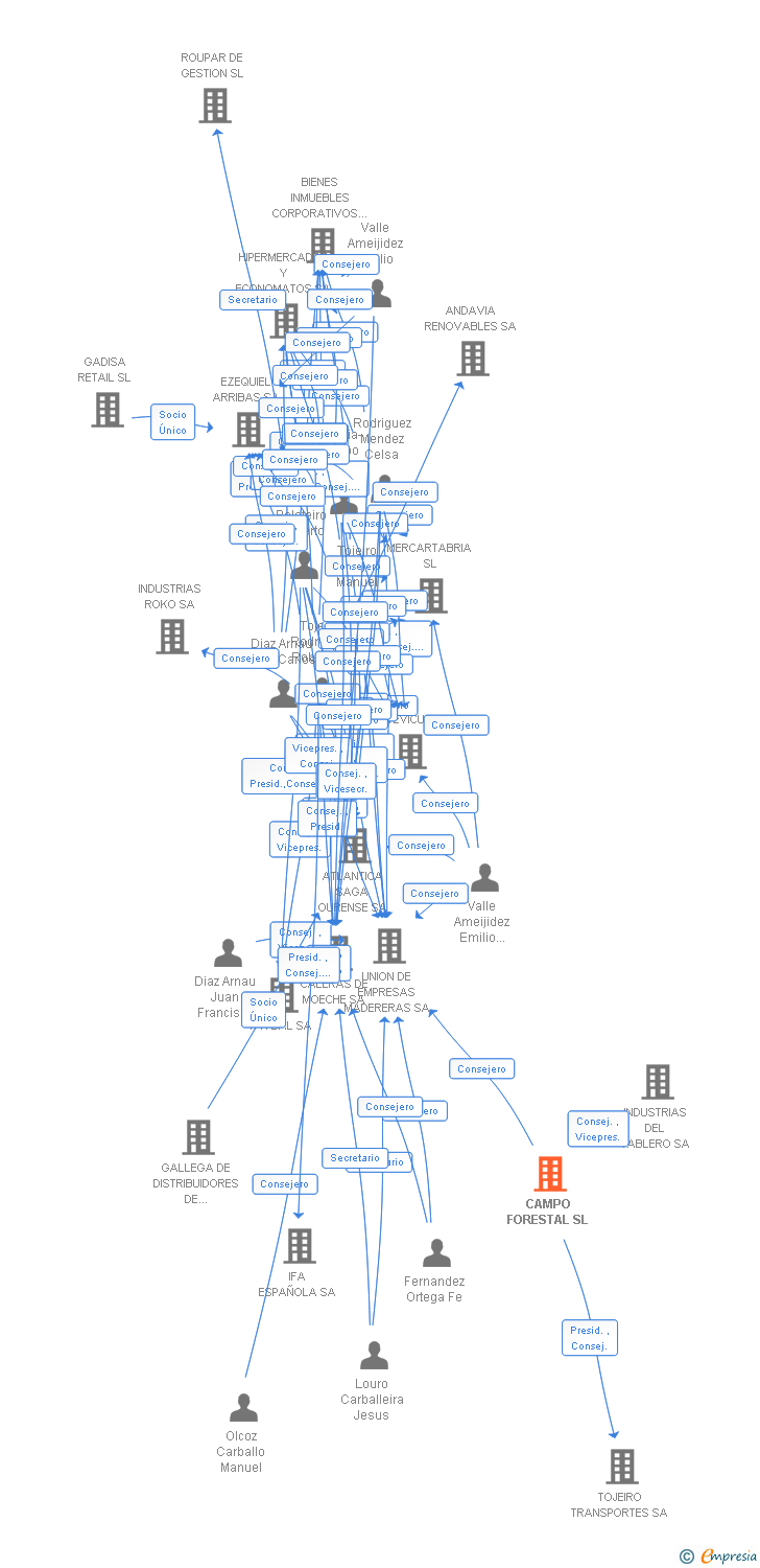 Vinculaciones societarias de CAMPO FORESTAL SL