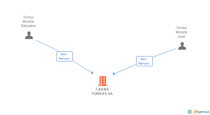 Vinculaciones societarias de CARNS TORRAS SA