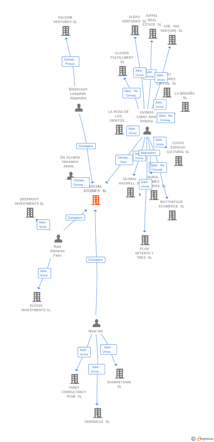 Vinculaciones societarias de SOCIAL STORIES SL