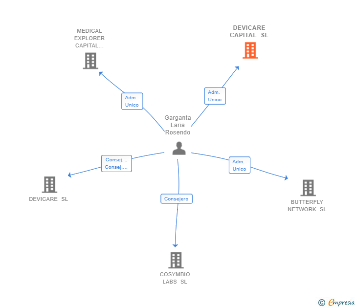 Vinculaciones societarias de DEVICARE CAPITAL SL