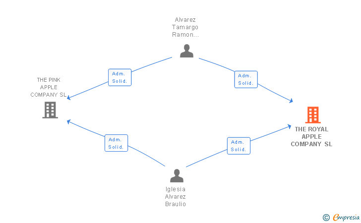 Vinculaciones societarias de THE ROYAL APPLE COMPANY SL