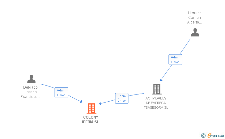 Vinculaciones societarias de COLONY IBERIA SL