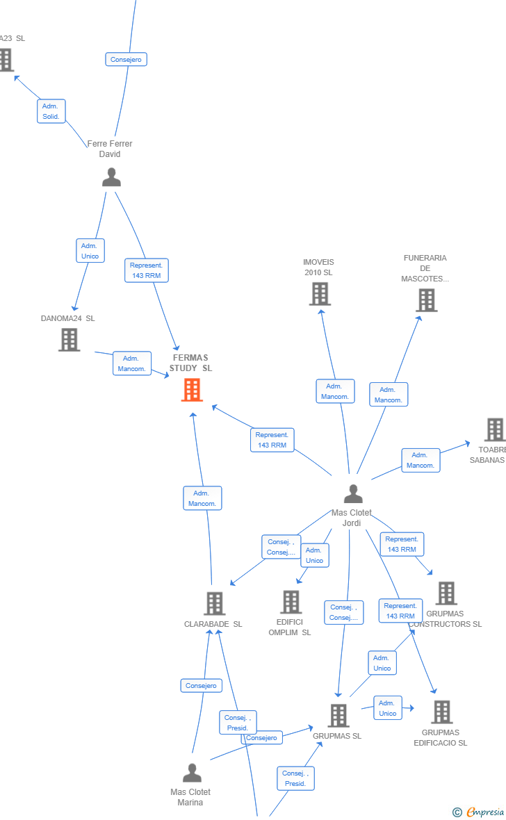 Vinculaciones societarias de FERMAS STUDY SL
