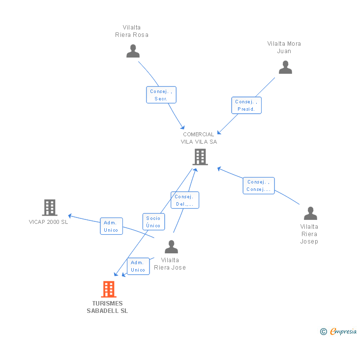 Vinculaciones societarias de TURISMES SABADELL SL