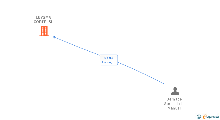 Vinculaciones societarias de LUYSMA CORTE SL