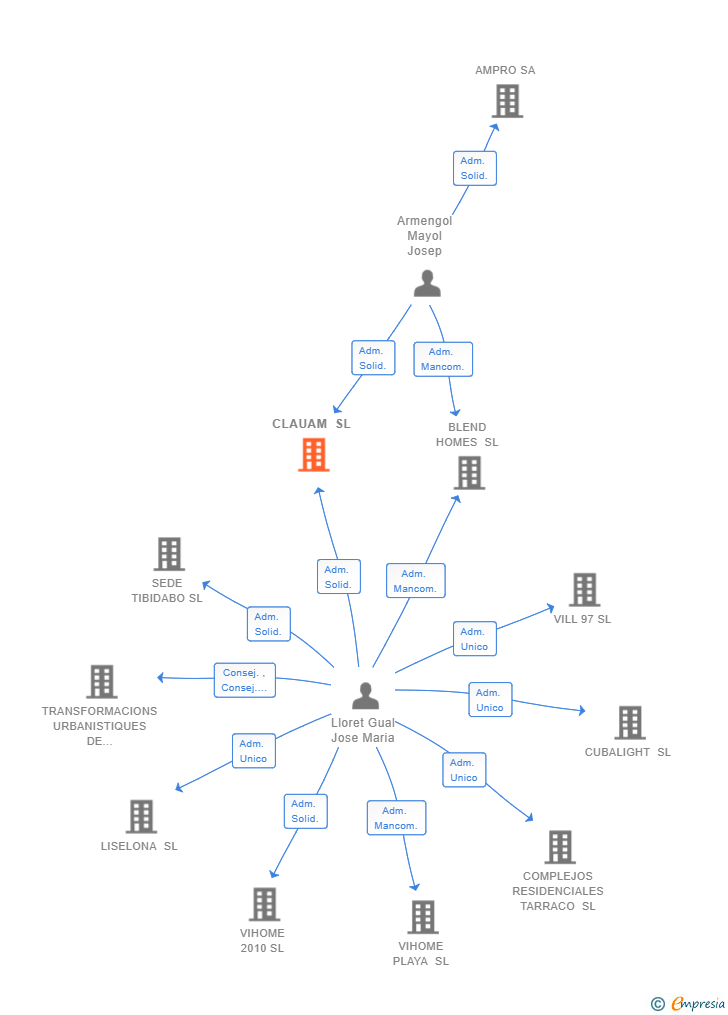 Vinculaciones societarias de CLAUAM SL