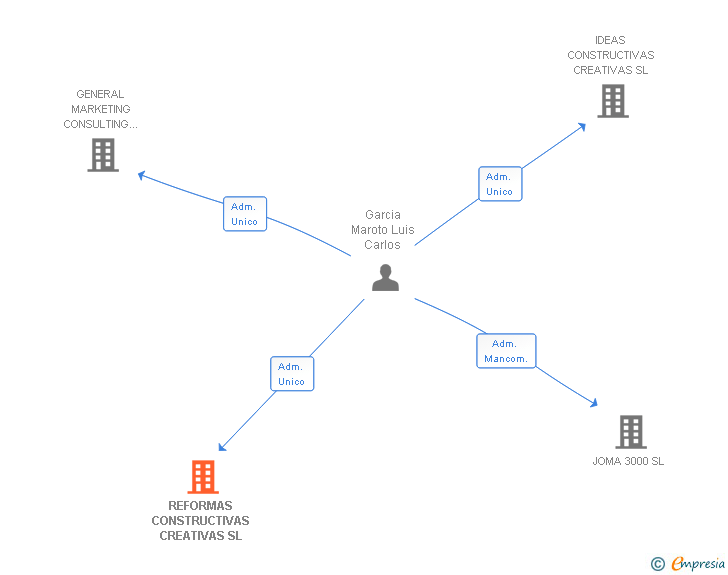 Vinculaciones societarias de REFORMAS CONSTRUCTIVAS CREATIVAS SL