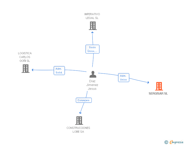 Vinculaciones societarias de SERGISAR SL