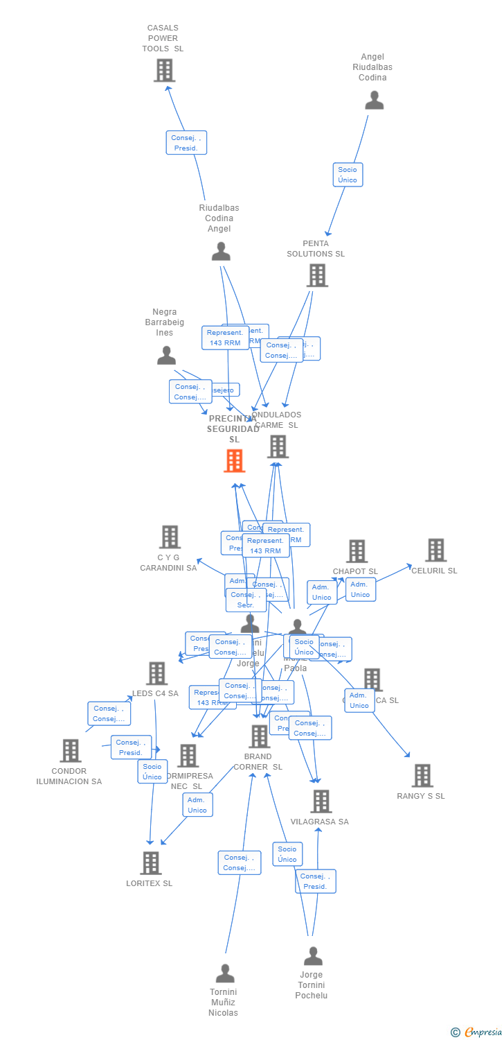 Vinculaciones societarias de PRECINTIA SEGURIDAD SL