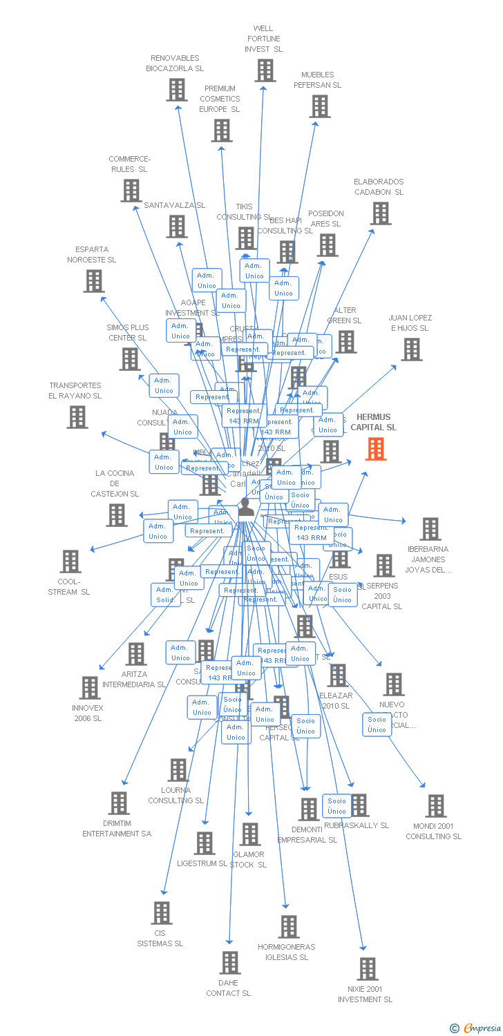 Vinculaciones societarias de HERMUS CAPITAL SL