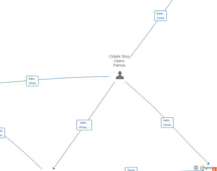 Vinculaciones societarias de FRANQUICIA DADE SL