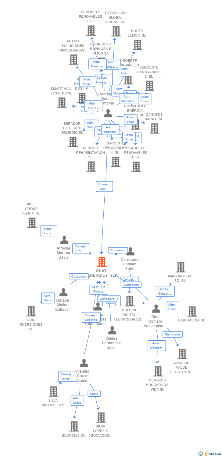 Vinculaciones societarias de GUAY ENERGIES SL
