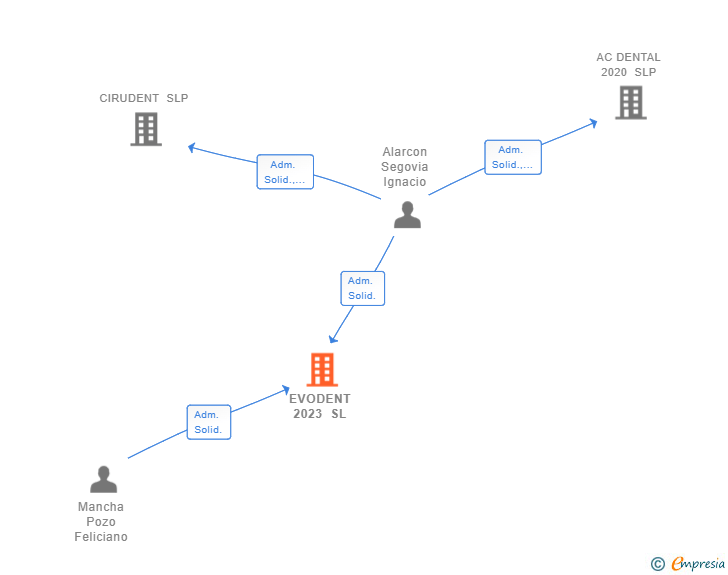 Vinculaciones societarias de EVODENT 2023 SL