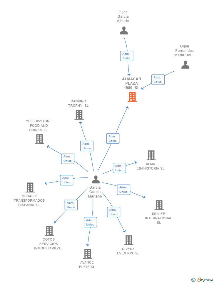 Vinculaciones societarias de ALMACAR PLAZA 1989 SL