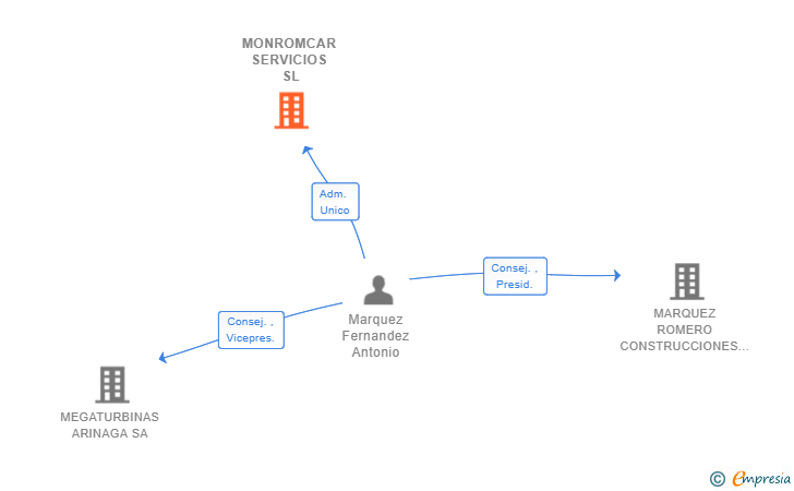 Vinculaciones societarias de MONROMCAR SERVICIOS SL