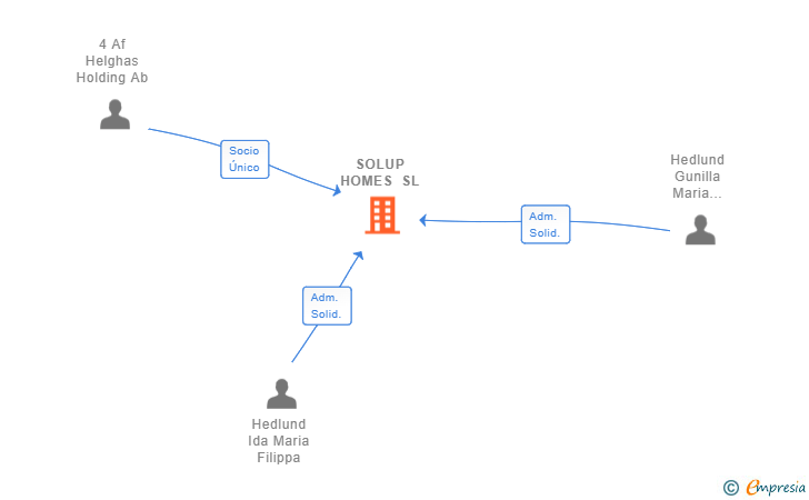 Vinculaciones societarias de SOLUP HOMES SL