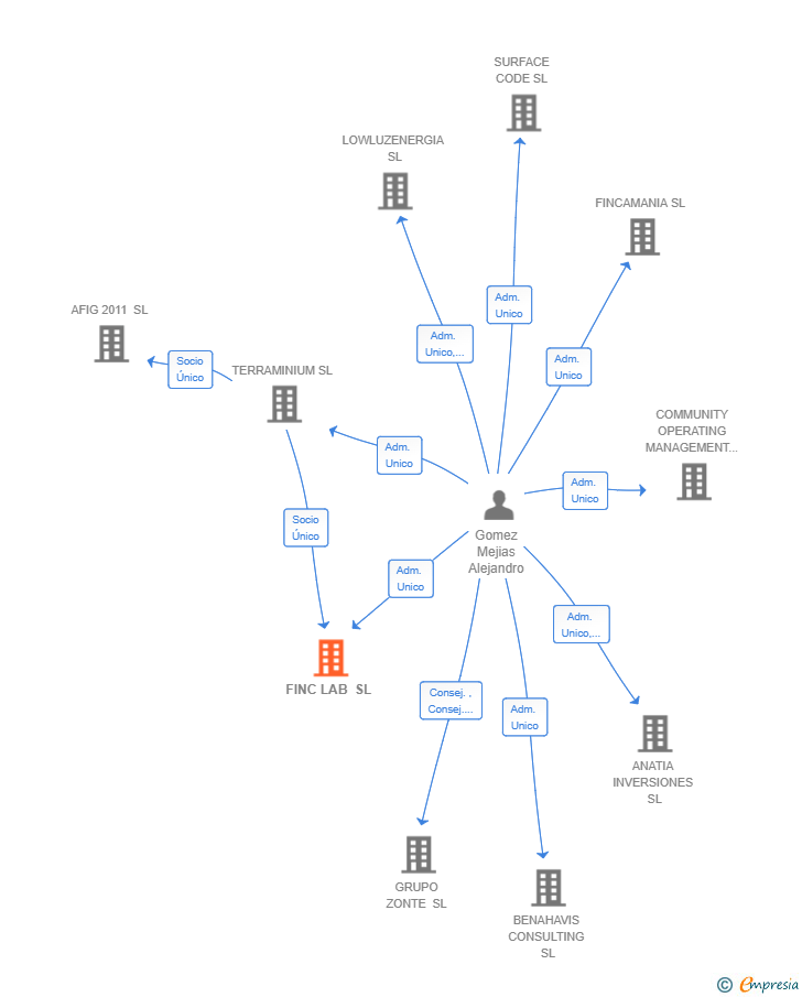 Vinculaciones societarias de FINC LAB SL