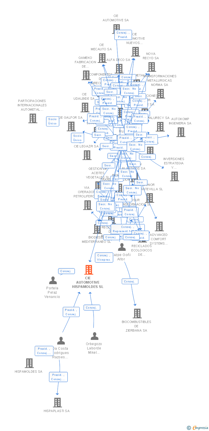 Vinculaciones societarias de CIE AUTOMOTIVE HISPAMOLDES SL