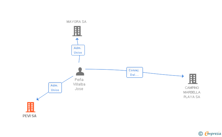 Vinculaciones societarias de PEVI SA