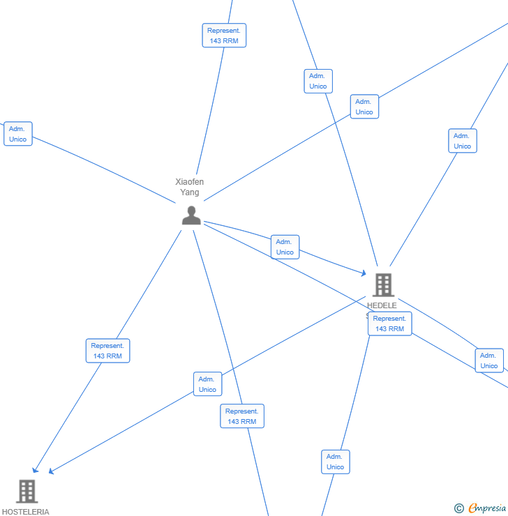 Vinculaciones societarias de IMPERIAL YX 2021 SL
