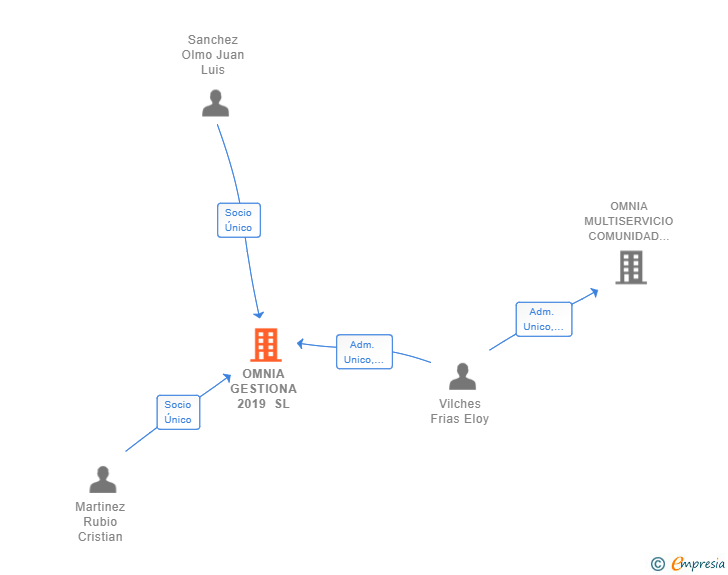 Vinculaciones societarias de OMNIA GESTIONA 2019 SL