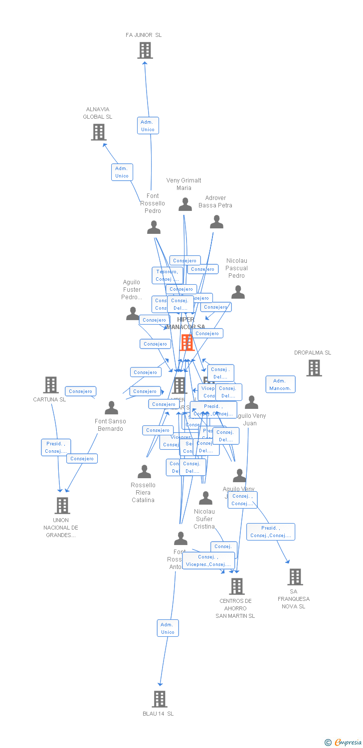 Vinculaciones societarias de HIPER MANACOR SA