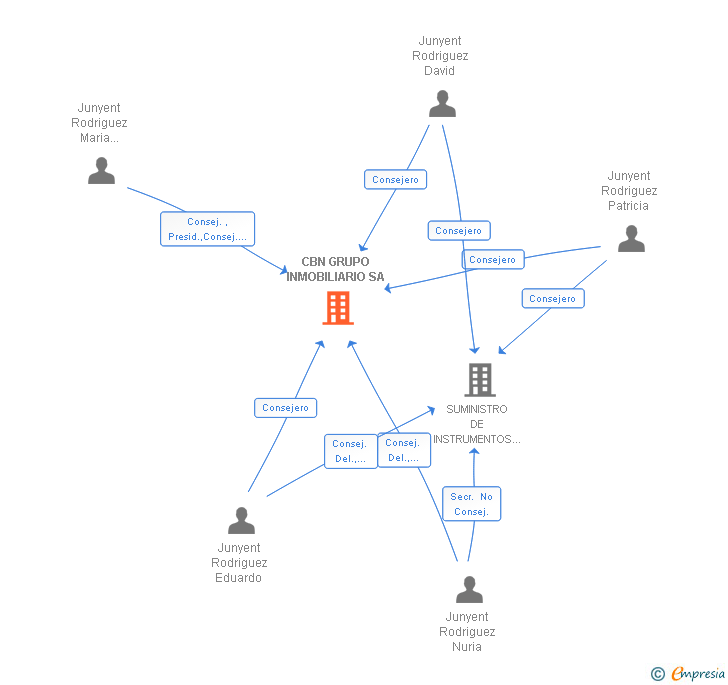 Vinculaciones societarias de CBN GRUPO INMOBILIARIO SA