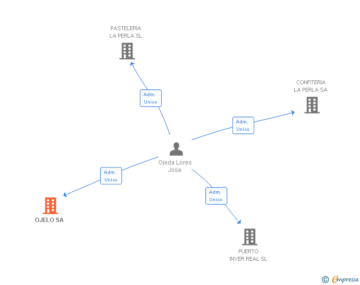 Vinculaciones societarias de OJELO SA