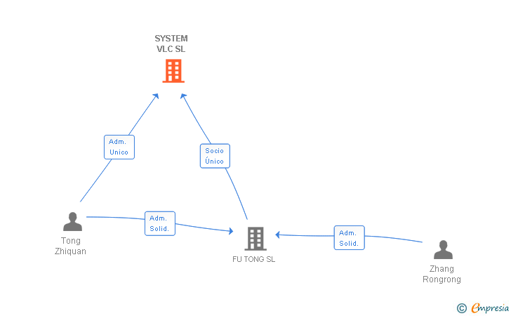 Vinculaciones societarias de SYSTEM VLC SL