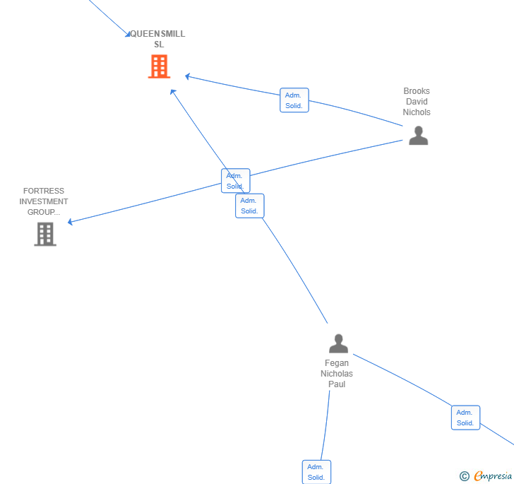 Vinculaciones societarias de QUEENSMILL SL