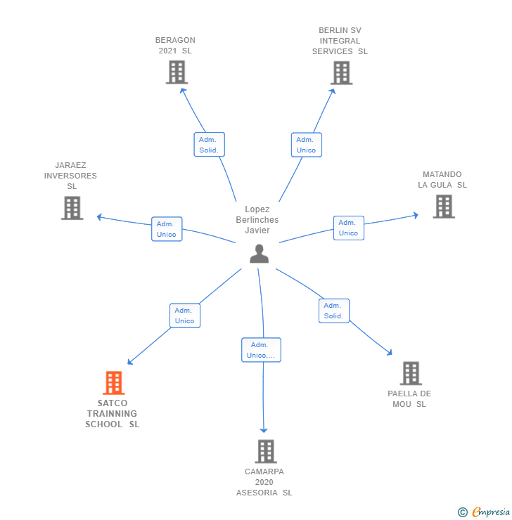 Vinculaciones societarias de SATCO TRAINNING SCHOOL SL
