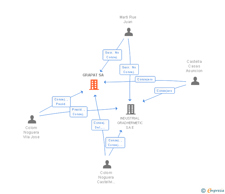 Vinculaciones societarias de GRAPAT SA
