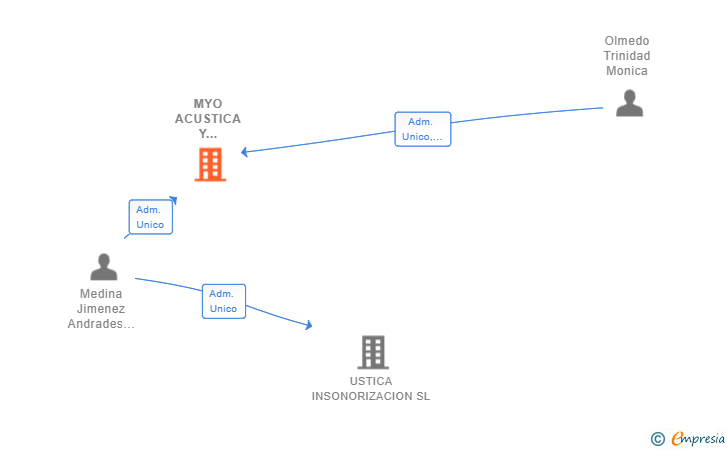 Vinculaciones societarias de MYO ACUSTICA Y URBANISMO SL