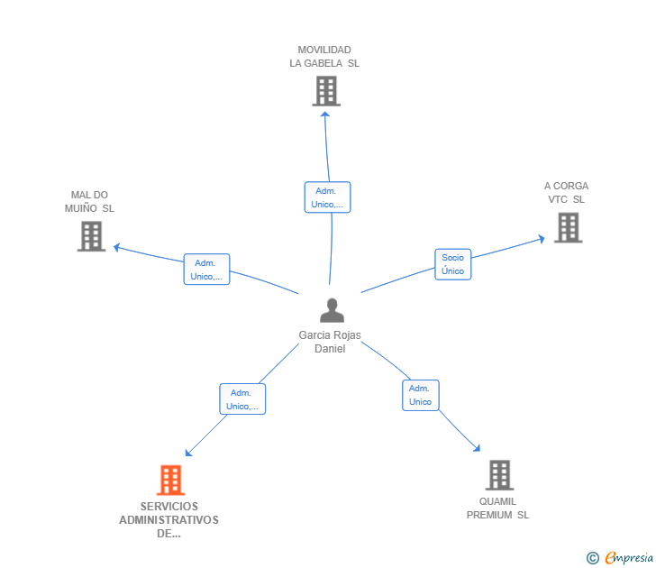 Vinculaciones societarias de SERVICIOS ADMINISTRATIVOS DE MOVILIDAD SL